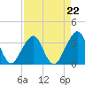 Pablo Creek entrance tide chart for Friday, August 22, 2025