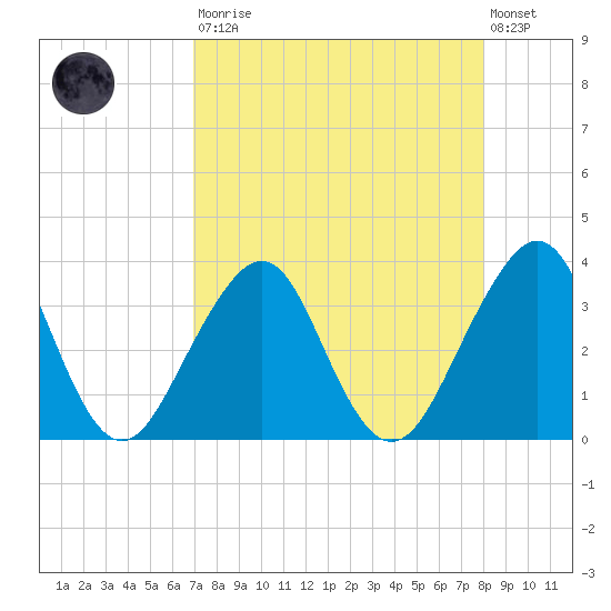 Pablo Creek entrance tide chart for Saturday, August 23, 2025