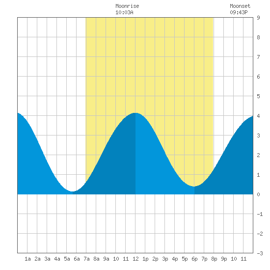 Pablo Creek entrance tide chart for Tuesday, August 26, 2025