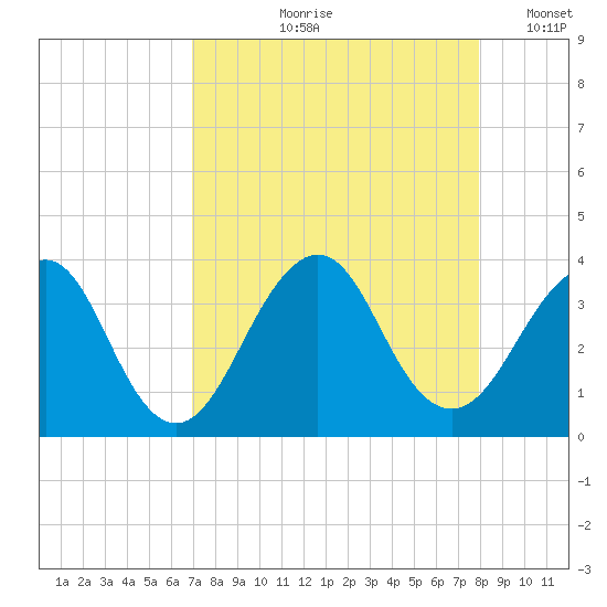 Pablo Creek entrance tide chart for Wednesday, August 27, 2025