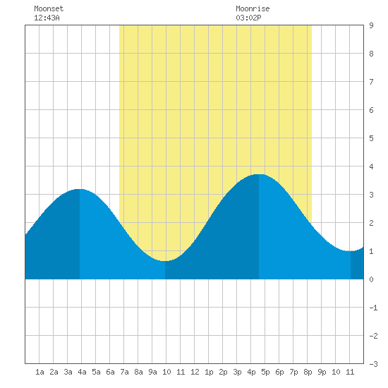 Pablo Creek entrance tide chart for Saturday, August 2, 2025