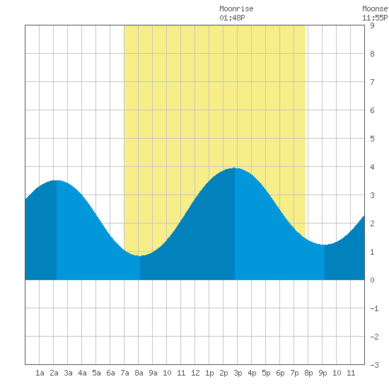 Pablo Creek entrance tide chart for Saturday, August 30, 2025