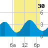 Pablo Creek entrance tide chart for Saturday, August 30, 2025