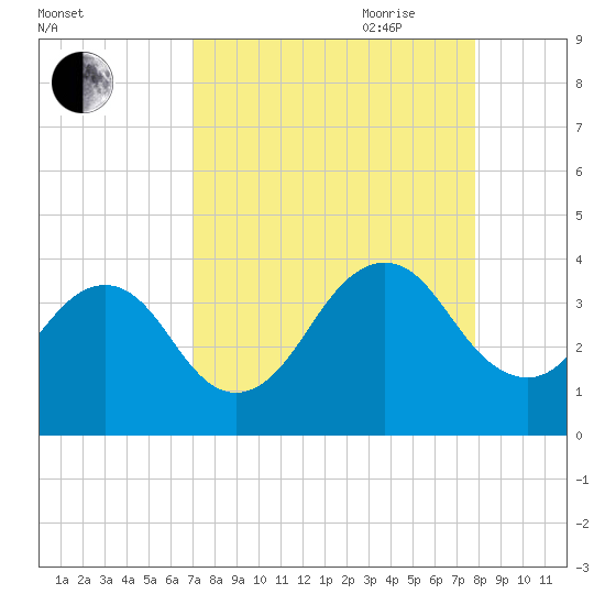 Pablo Creek entrance tide chart for Sunday, August 31, 2025