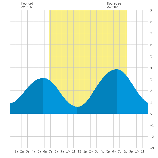 Pablo Creek entrance tide chart for Monday, August 4, 2025