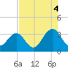 Pablo Creek entrance tide chart for Monday, August 4, 2025