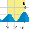 Pablo Creek entrance tide chart for Wednesday, August 6, 2025