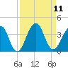 Pablo Creek entrance tide chart for Thursday, September 11, 2025