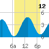 Pablo Creek entrance tide chart for Friday, September 12, 2025