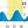 Pablo Creek entrance tide chart for Saturday, September 13, 2025
