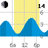 Pablo Creek entrance tide chart for Sunday, September 14, 2025