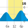 Pablo Creek entrance tide chart for Tuesday, September 16, 2025