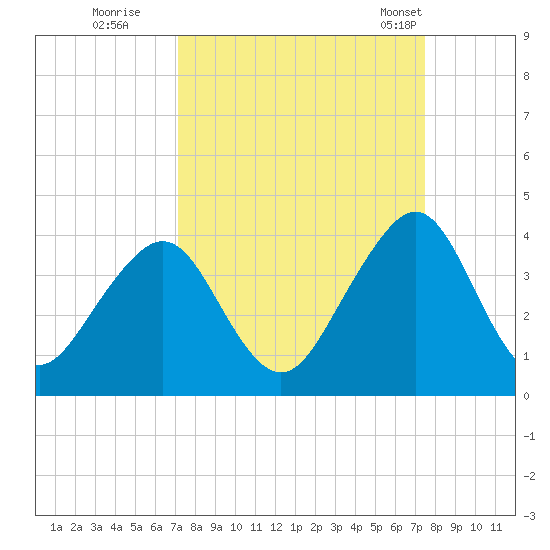 Pablo Creek entrance tide chart for Wednesday, September 17, 2025