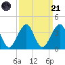 Pablo Creek entrance tide chart for Sunday, September 21, 2025