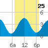 Pablo Creek entrance tide chart for Thursday, September 25, 2025