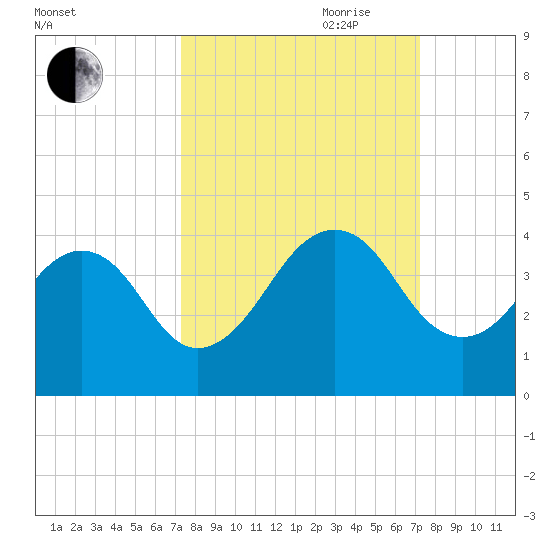 Pablo Creek entrance tide chart for Monday, September 29, 2025