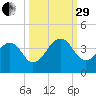 Pablo Creek entrance tide chart for Monday, September 29, 2025