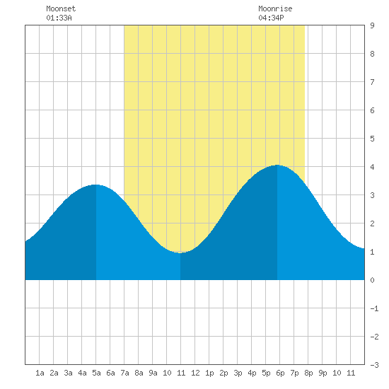 Pablo Creek entrance tide chart for Tuesday, September 2, 2025