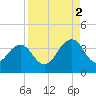 Pablo Creek entrance tide chart for Tuesday, September 2, 2025