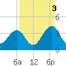 Pablo Creek entrance tide chart for Wednesday, September 3, 2025