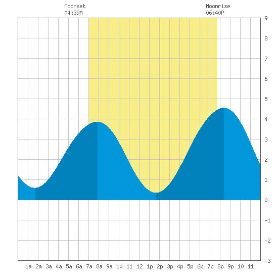 Pablo Creek entrance tide chart for Friday, September 5, 2025