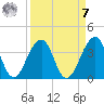 Pablo Creek entrance tide chart for Sunday, September 7, 2025