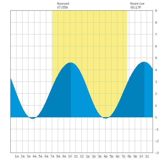 Pablo Creek entrance tide chart for Monday, September 8, 2025