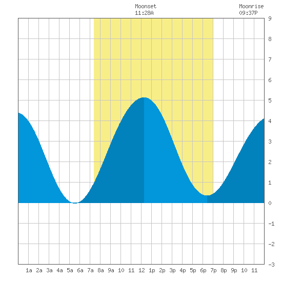 Pablo Creek entrance tide chart for Friday, October 10, 2025
