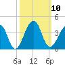 Pablo Creek entrance tide chart for Friday, October 10, 2025