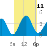 Pablo Creek entrance tide chart for Saturday, October 11, 2025