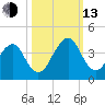Pablo Creek entrance tide chart for Monday, October 13, 2025