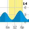 Pablo Creek entrance tide chart for Tuesday, October 14, 2025