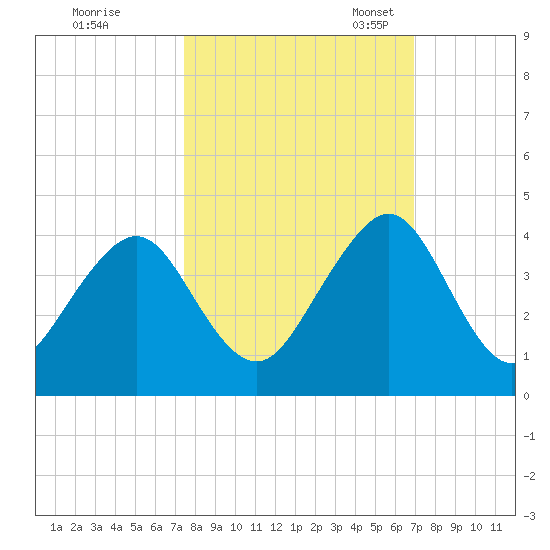 Pablo Creek entrance tide chart for Wednesday, October 15, 2025