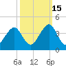 Pablo Creek entrance tide chart for Wednesday, October 15, 2025