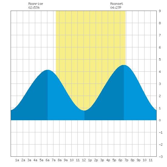 Pablo Creek entrance tide chart for Thursday, October 16, 2025