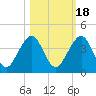 Pablo Creek entrance tide chart for Saturday, October 18, 2025