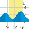 Pablo Creek entrance tide chart for Wednesday, October 1, 2025