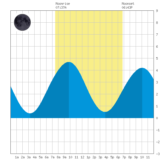 Pablo Creek entrance tide chart for Tuesday, October 21, 2025