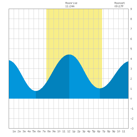 Pablo Creek entrance tide chart for Saturday, October 25, 2025