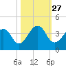 Pablo Creek entrance tide chart for Monday, October 27, 2025