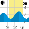 Pablo Creek entrance tide chart for Wednesday, October 29, 2025