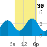 Pablo Creek entrance tide chart for Thursday, October 30, 2025