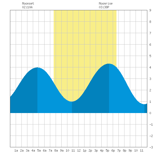 Pablo Creek entrance tide chart for Friday, October 31, 2025