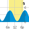 Pablo Creek entrance tide chart for Sunday, October 5, 2025