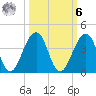 Pablo Creek entrance tide chart for Monday, October 6, 2025