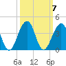 Pablo Creek entrance tide chart for Tuesday, October 7, 2025