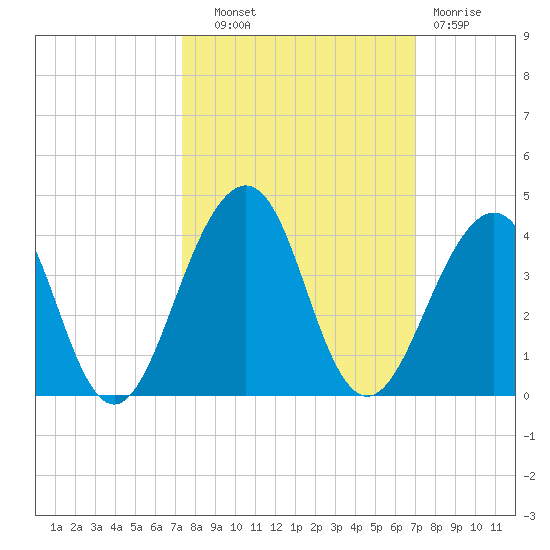 Pablo Creek entrance tide chart for Wednesday, October 8, 2025