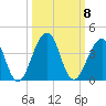 Pablo Creek entrance tide chart for Wednesday, October 8, 2025