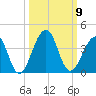 Pablo Creek entrance tide chart for Thursday, October 9, 2025