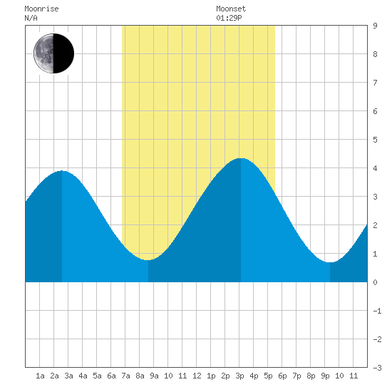 Pablo Creek entrance tide chart for Wednesday, November 12, 2025